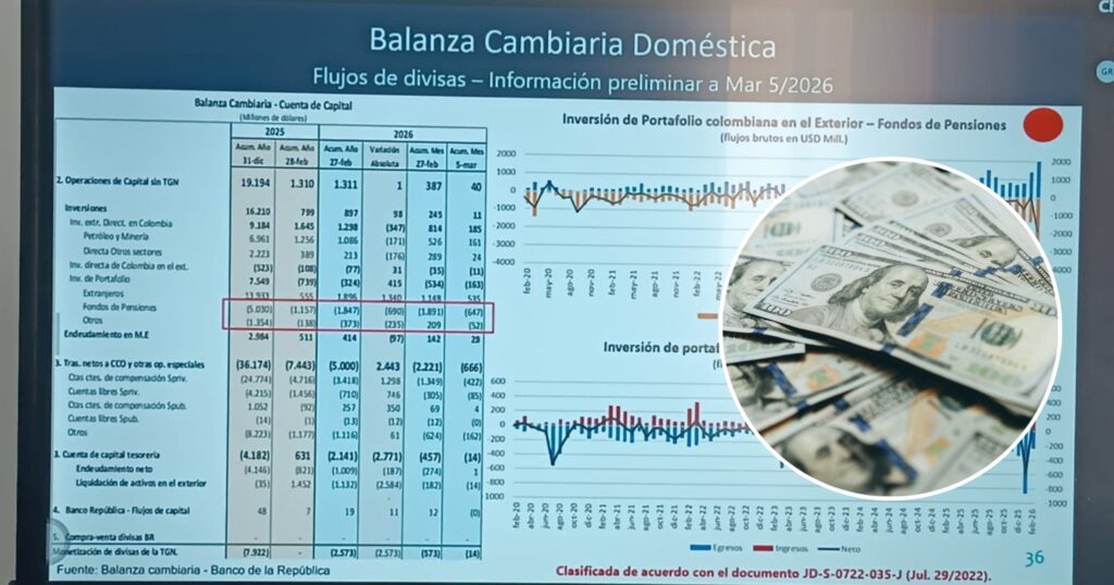 Fuga de capitales: Fondos privados de pensiones habrían sacado $ 2.400 millones de dólares del país.