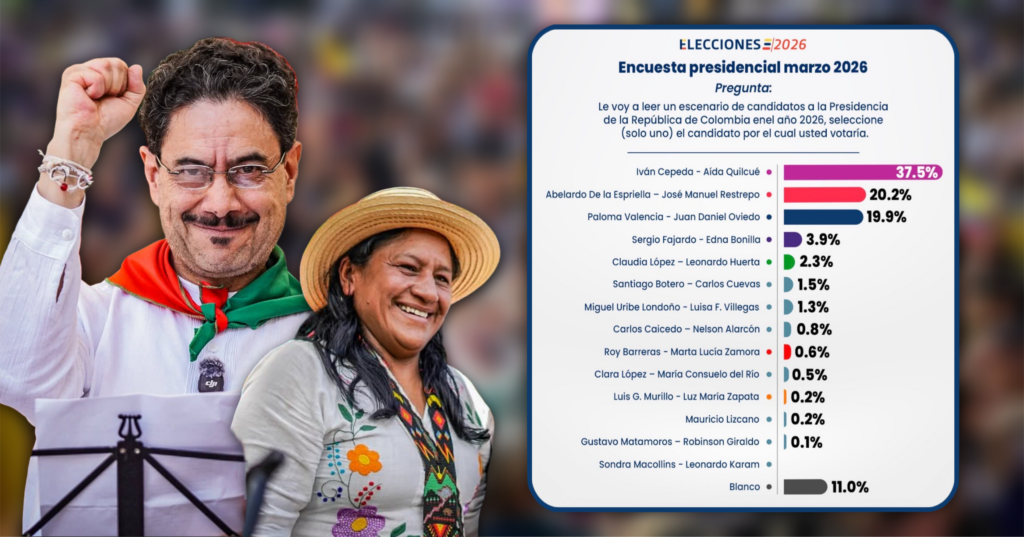 Guarumo – EcoAnalítica: Iván Cepeda y Aida Quilcué siguen liderando intención de voto hacia las presidenciales.