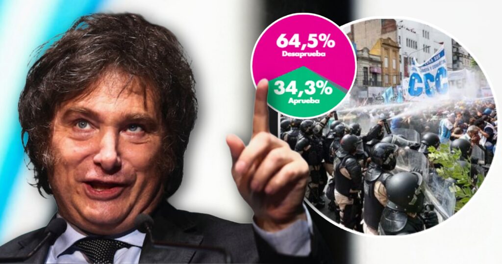 En caída libre: El 64% de los argentinos rechaza la gestion del presidente ‘Libertario’ Javier Milei.